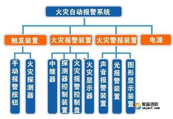 消防檢測(cè)中火災(zāi)自動(dòng)報(bào)警系統(tǒng)檢測(cè)內(nèi)容有哪些？